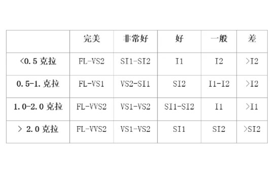 钻石等级净度对照表