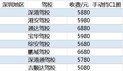 2022考驾照多少钱报名费