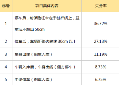 驾考2022科目二考试难点分析