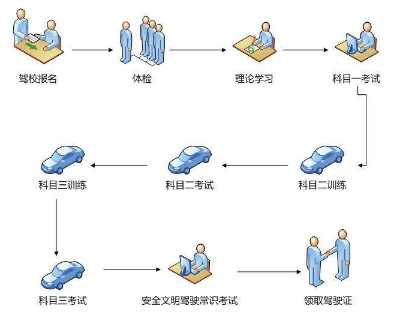 上海学车多久可以拿到驾照