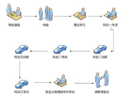 2022年上海考驾照需要多久