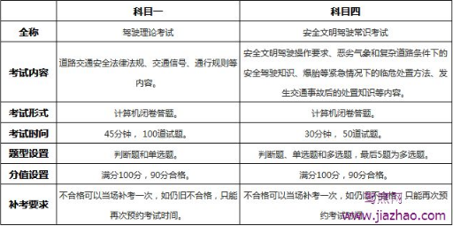 驾考科目一和科目四到底区别在哪