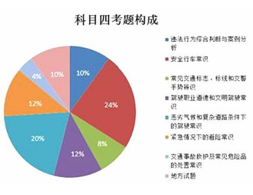 驾照考试科目一和科目四哪个难