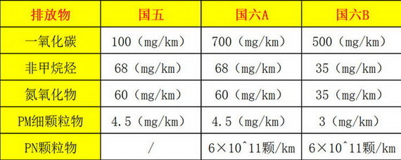 什么是国五国六,是什么意思