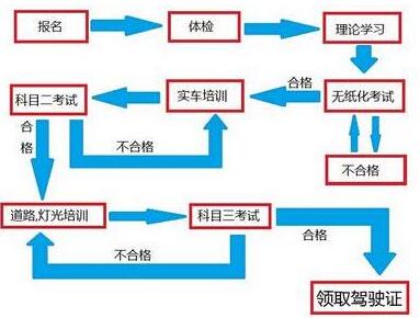 临沂考驾照需要多长时间