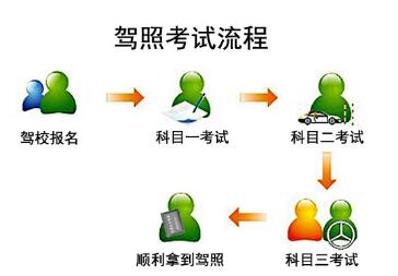 杭州考驾照最新流程详解