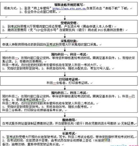 深圳考驾照学车流程详解