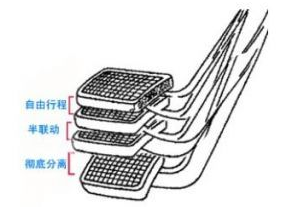 如何精准找到离合半联动位置