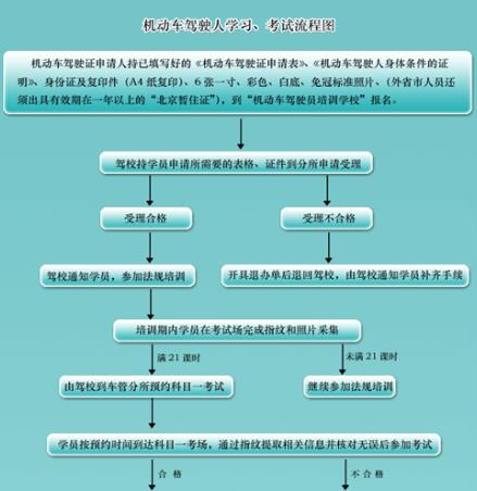 北京考驾照最新流程详解