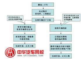 汽车过户手续办理流程及所费用一览