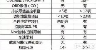 如何区别国五和国六