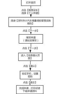 深圳小汽车摇号申请流程