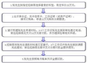 银行分期付款买车流程