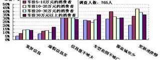 汽车保值率受什么因素影响