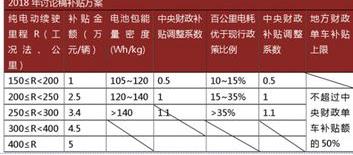 2022年新能源汽车补贴政策分析