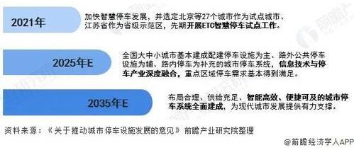 政府对智慧停车行业有什么扶持