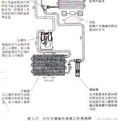 汽车空调制冷系统的基本工作原理是什么