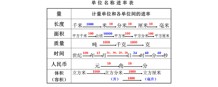 进率是什么意思