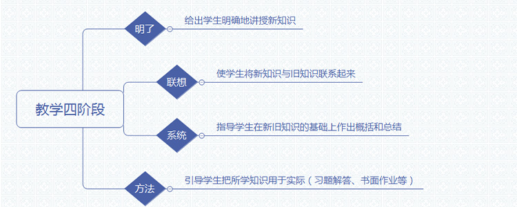 赫尔巴特提出的教学四阶段是指什么