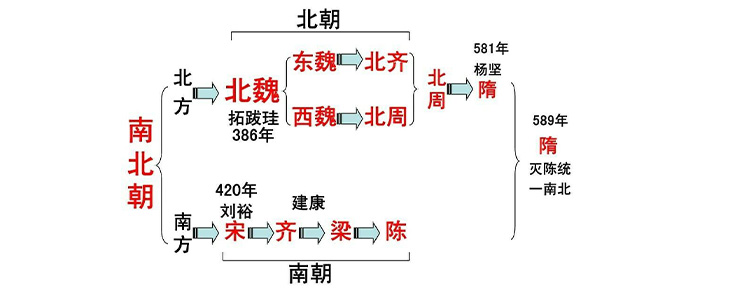 南朝是指什么时期