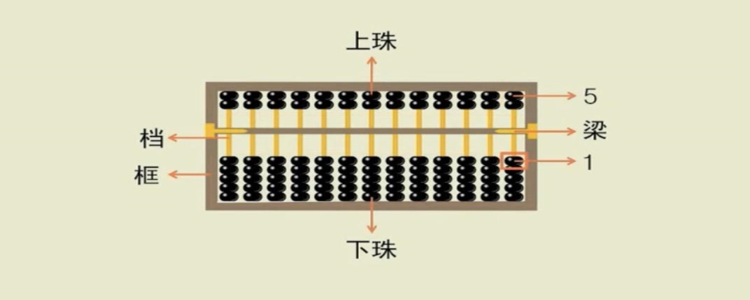 算珠靠梁是什么意思