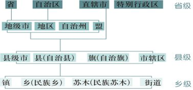 省市县区怎么排列大小