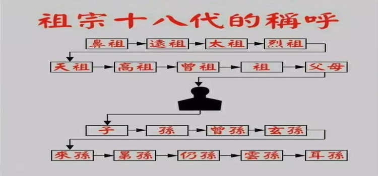 列祖列宗包括父母吗