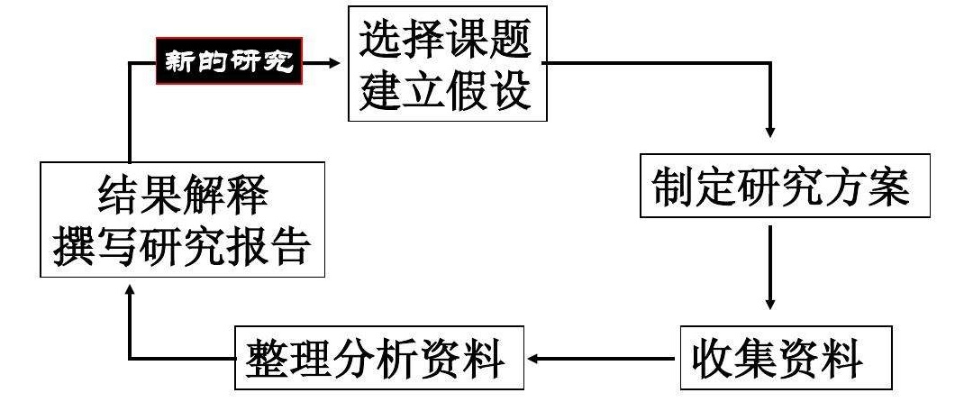 课题的研究思路一般是怎样的