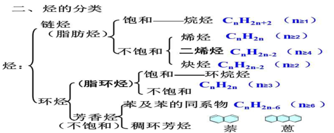 什么是烃