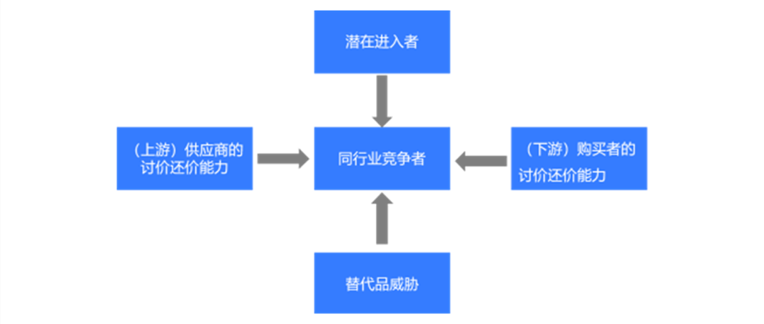 波特五力模型用来分析什么的