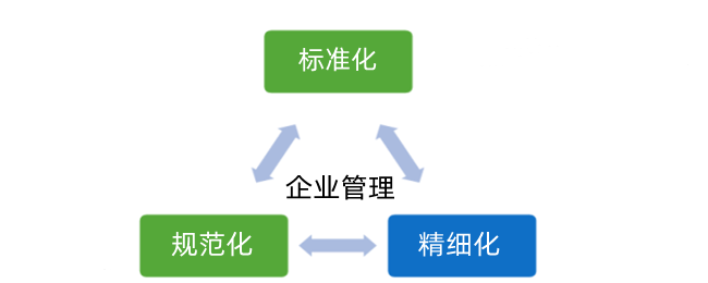 规范化,标准化,还有什么化