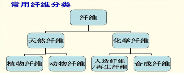 纤维是什么材料做的