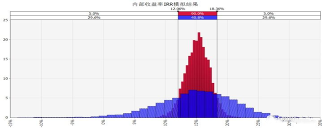 IRR内部收益率怎样计算出来