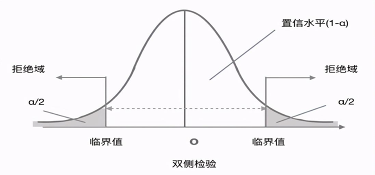 f检验是用来干什么的