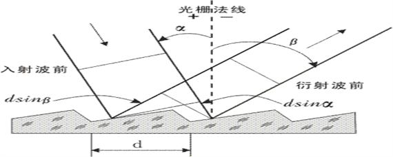 光栅方程公式