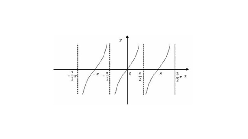 正切和余切的关系