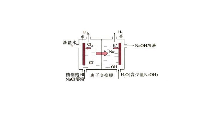 离子交换膜的作用是什么