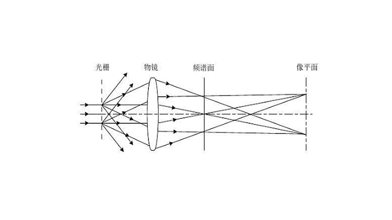 阿贝成像原理