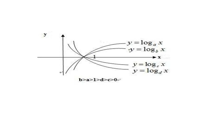 对数函数运算法则公式