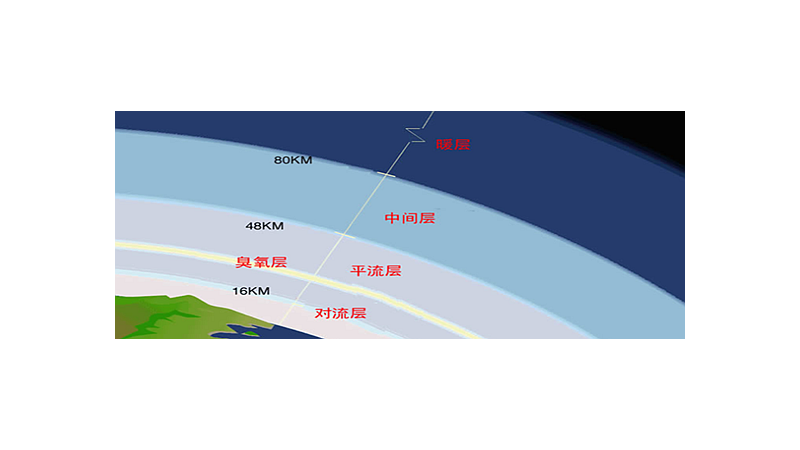 大气层多高