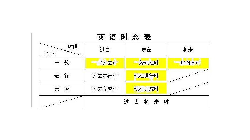 told是什么时态