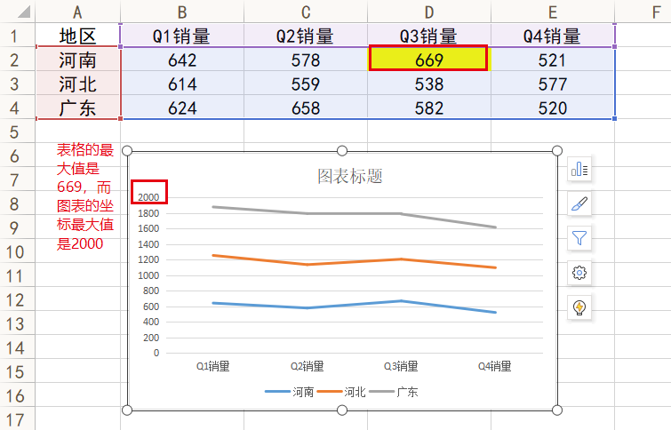 折线图纵坐标轴数值和实际值不一致，该怎么解决？