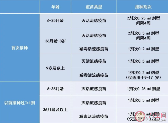 流感疫苗要接种几次2022 今年的流感疫苗和往年有何不同